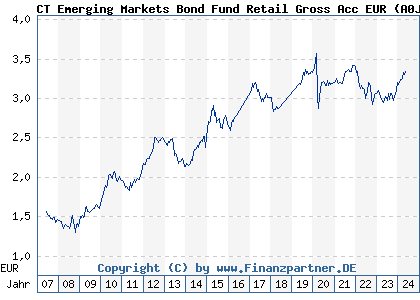 Chart: CT Emerging Markets Bond Fund Retail Gross Acc EUR) | GB00B0WH9Y53